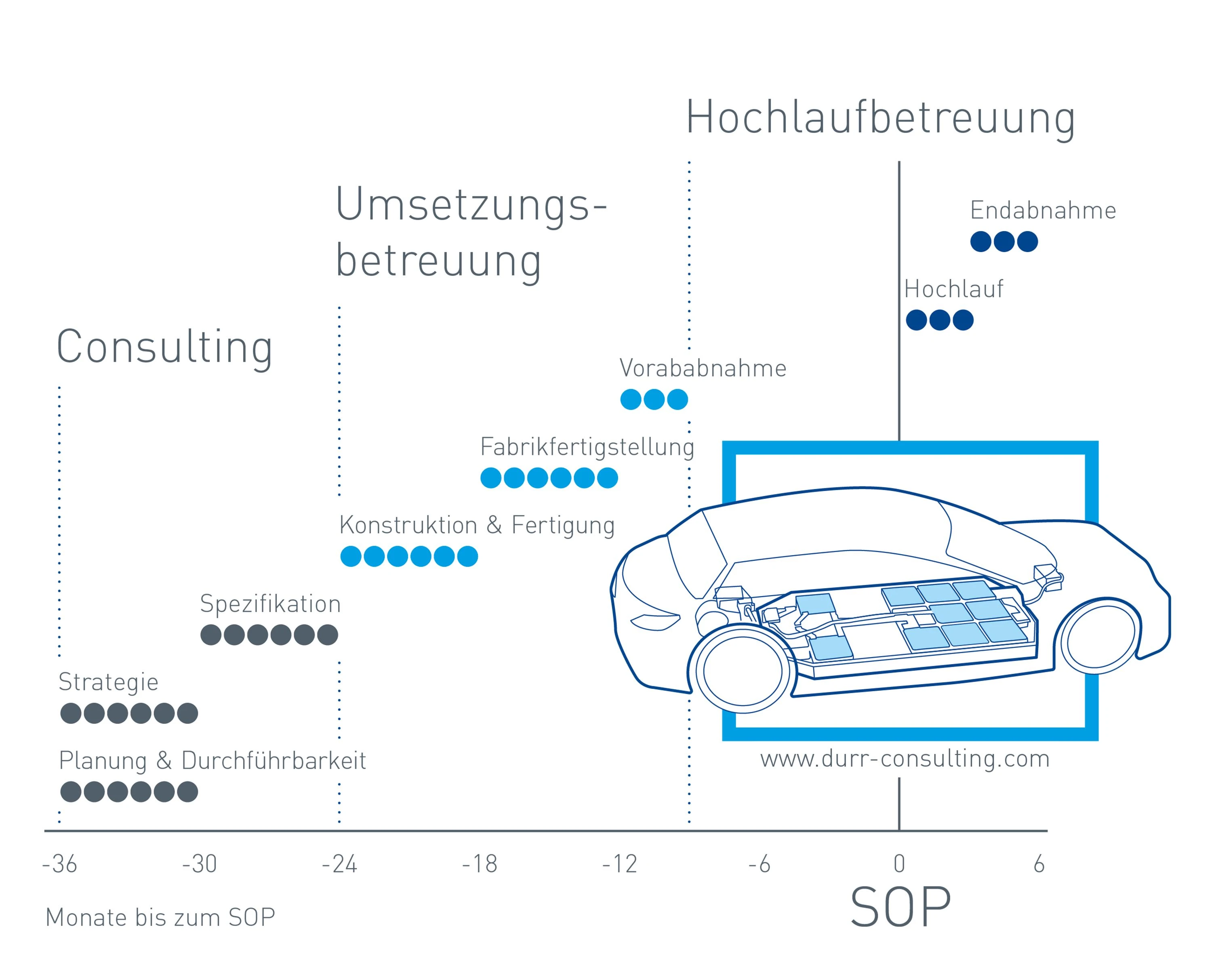 Überblick Projektverlauf der Batteriemontage  