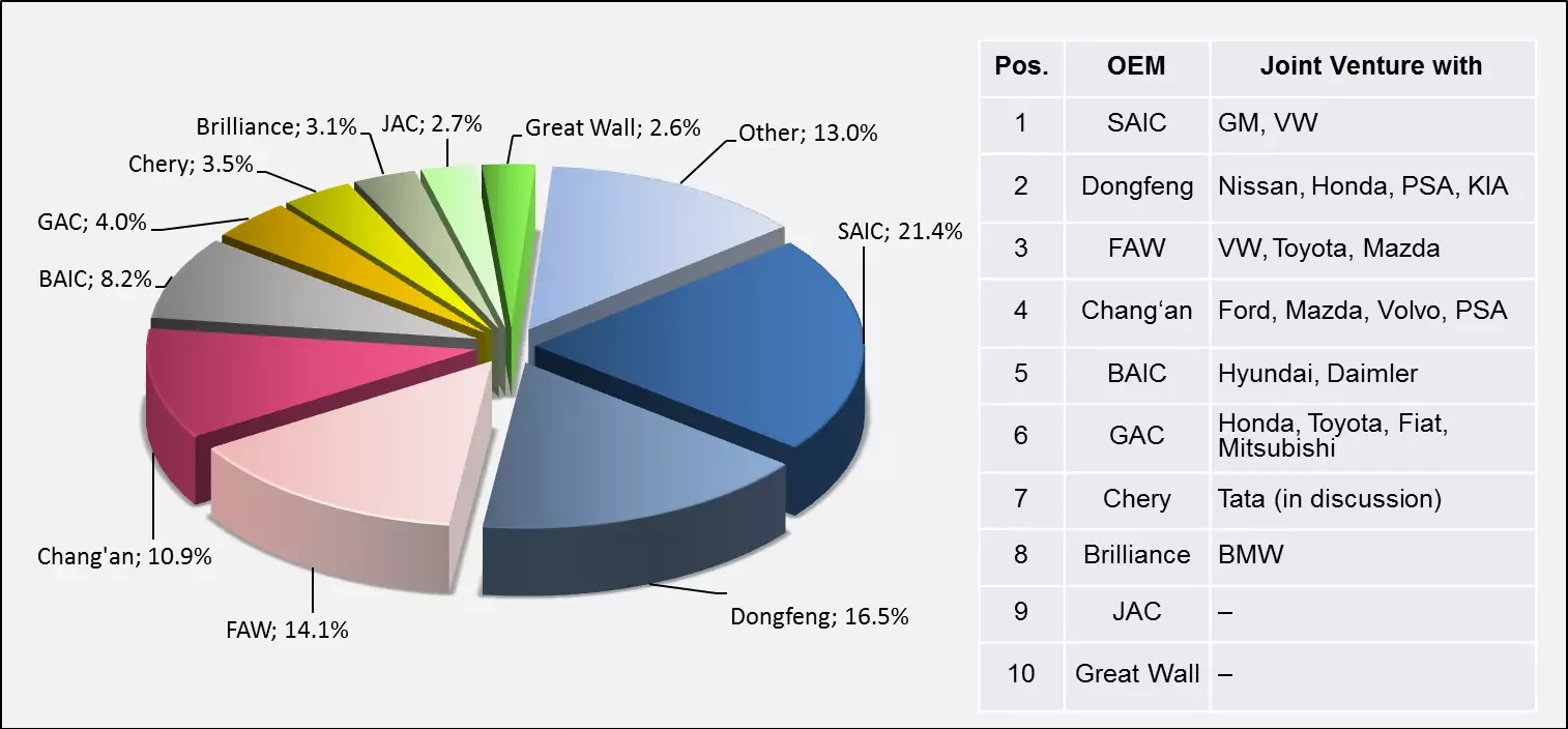 Chinese top ten automobile manufacturers and their market share in 2011