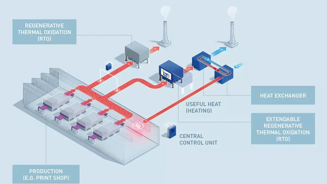 Scheme of the energy optimised concept for air purification at Innowo Print