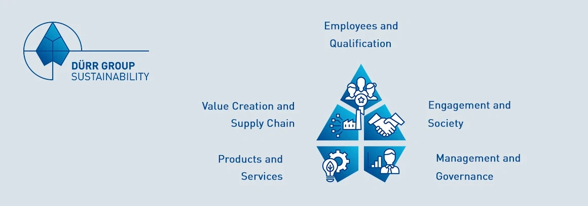 Dürr sustainability logo with five fields of action