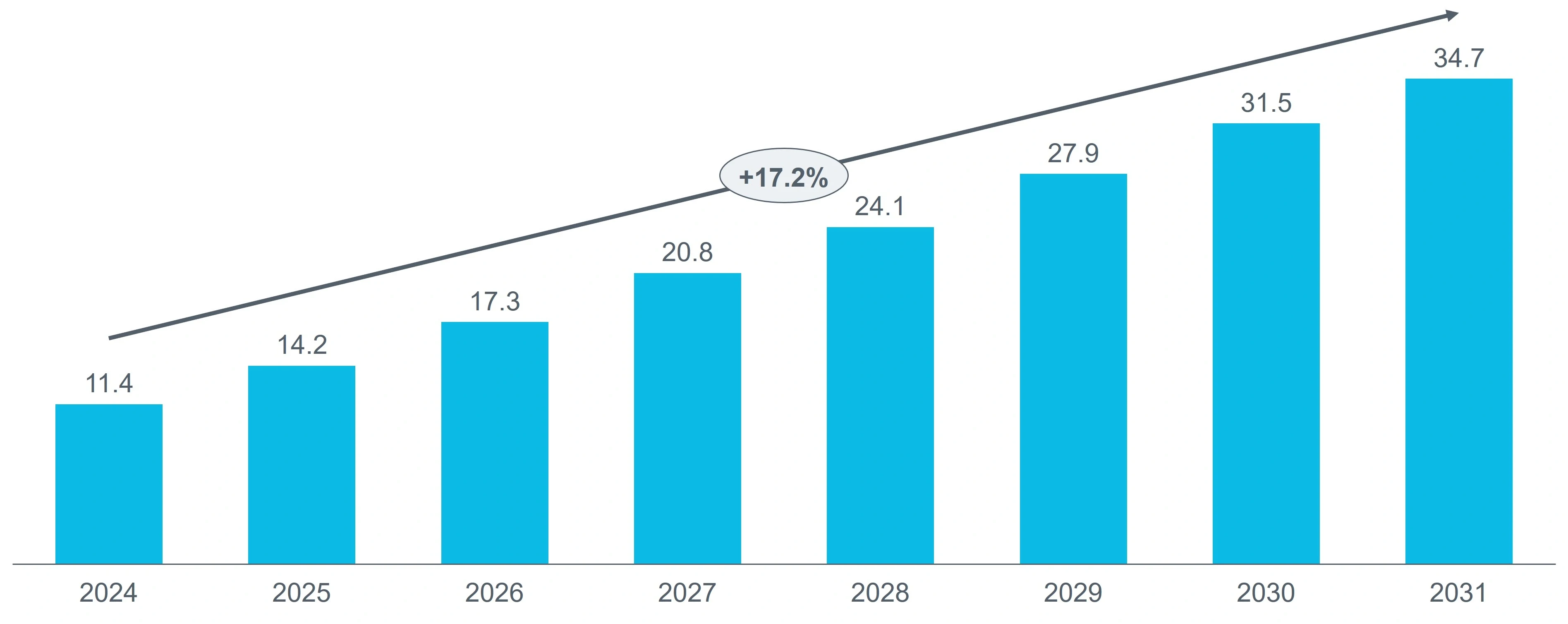 Worldwide production volume of BEVs