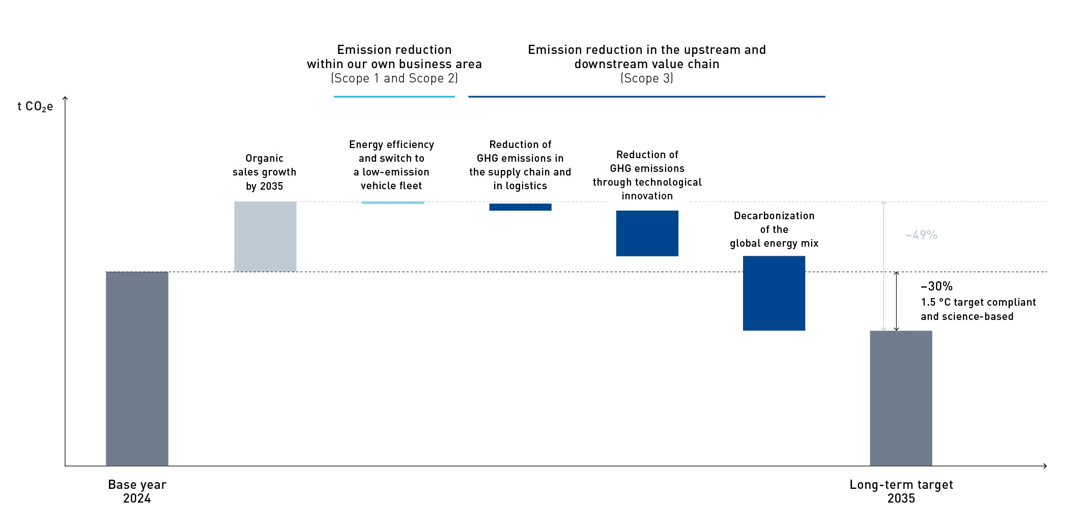 Dürr Group's climate targets