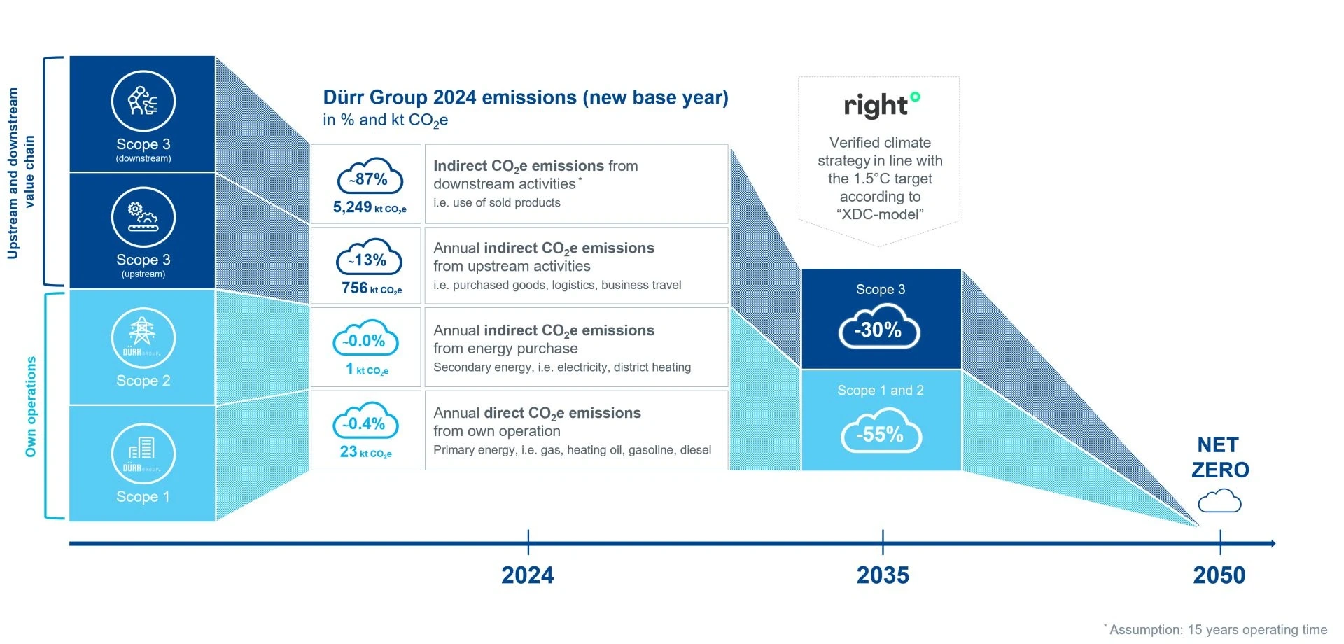 Dürr Group's climate strategy