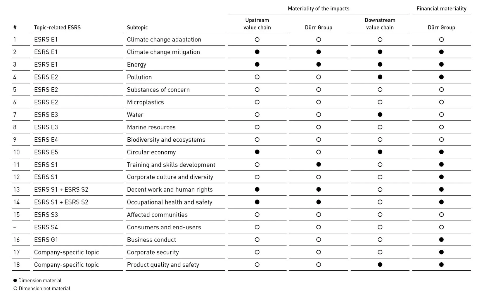 Materiality of the sustainability aspects
