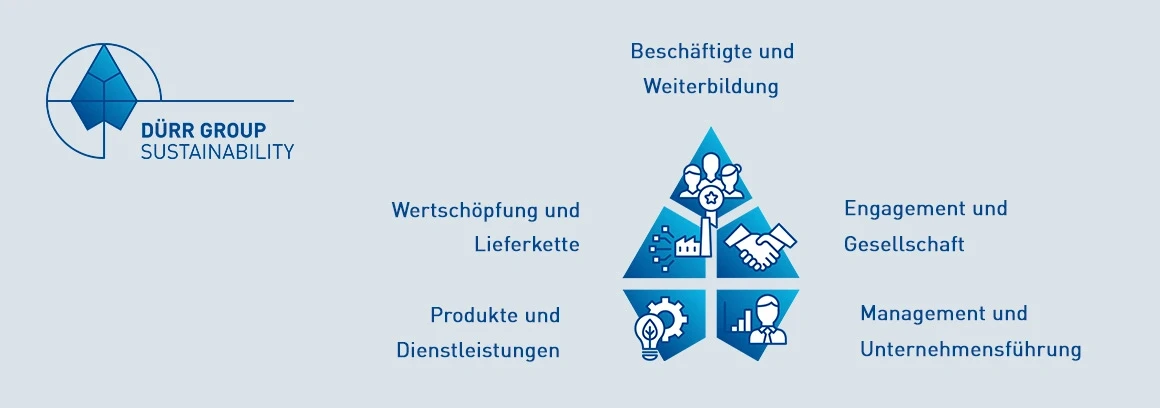 Dürr Nachhaltigkeitslogo mit fünf Handlungsfeldern